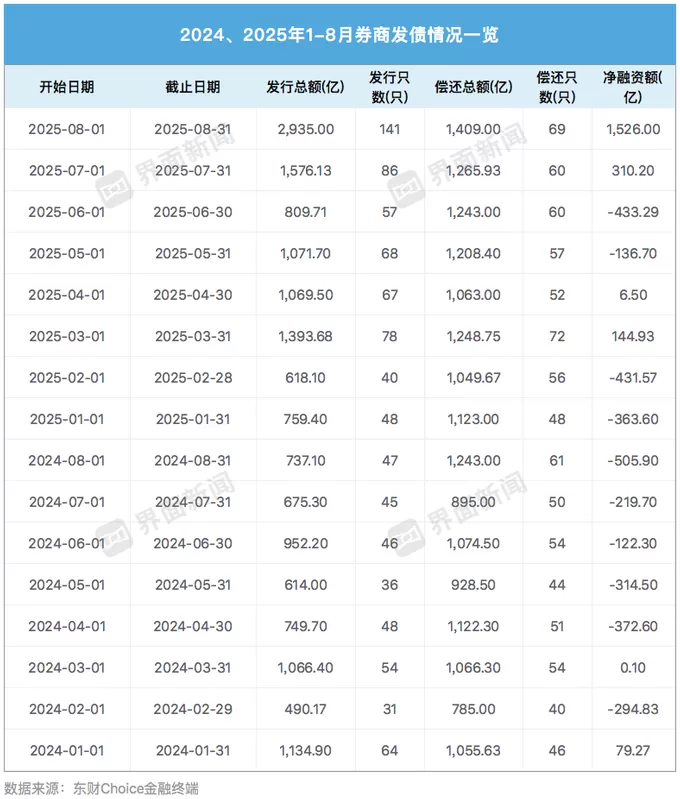 8月券商发债募资近3000亿创年内新高，头部机构发行成本低至1.85%-第1张图片-