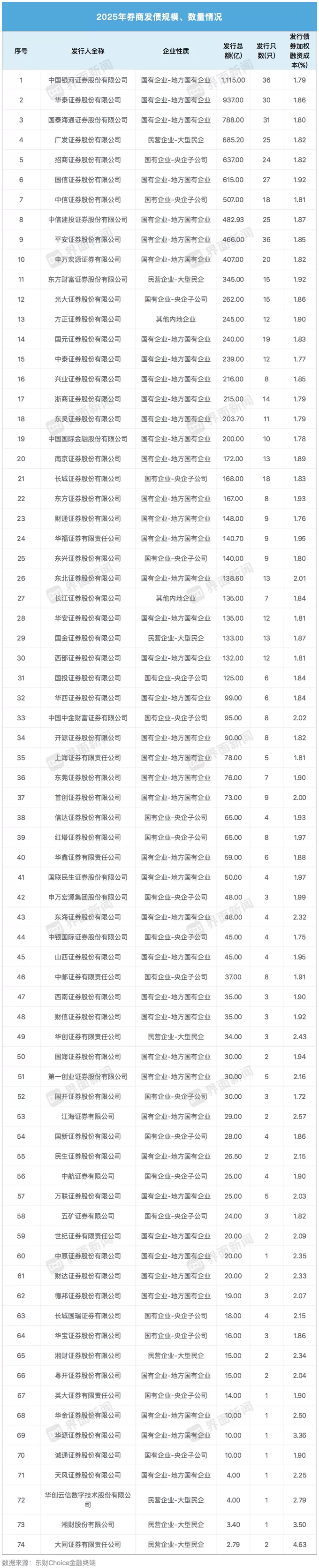 8月券商发债募资近3000亿创年内新高，头部机构发行成本低至1.85%-第3张图片-