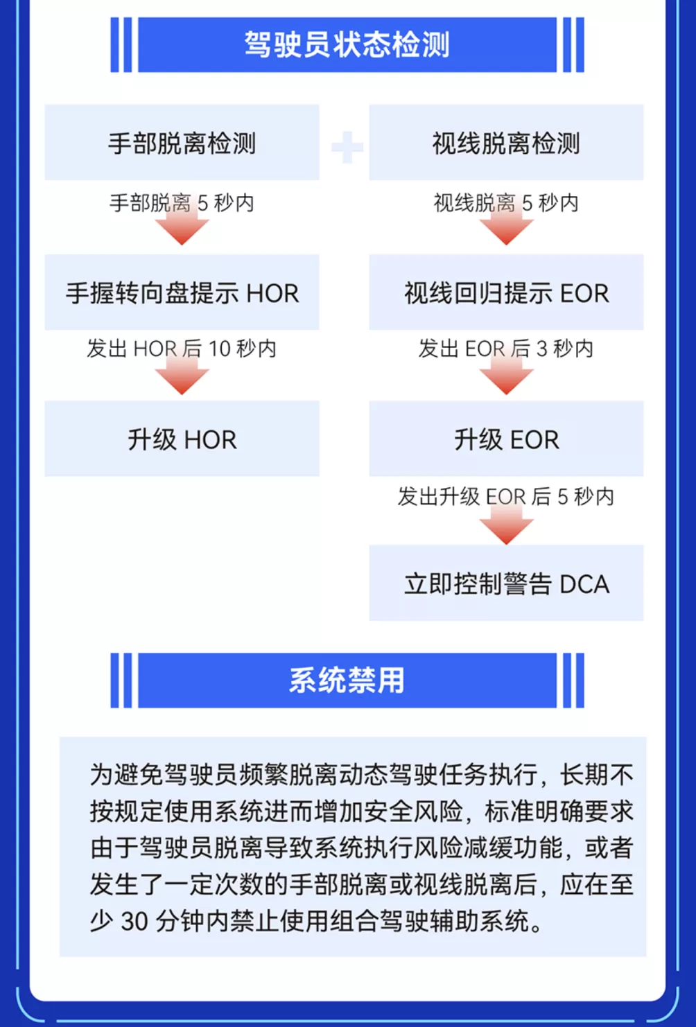 L2级辅助驾驶迎来强制国标：驾驶员手部或视线脱离超标后，一定时间内禁用系统-第3张图片-