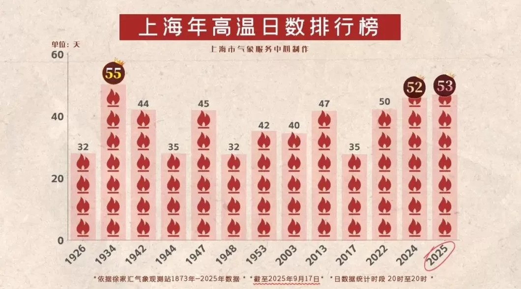 上海今天刷新多项高温纪录，明天最高29℃未来一周多阵雨-第1张图片-