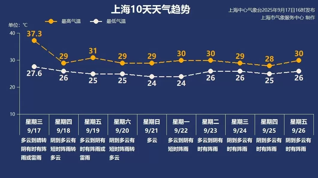 上海今天刷新多项高温纪录，明天最高29℃未来一周多阵雨-第3张图片-