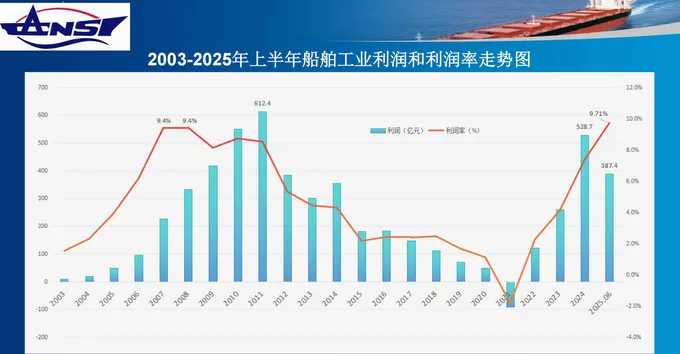 上半年中国造船业利润总额增长超七成，景气指数创历史新高-第2张图片-