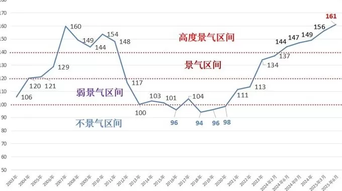 上半年中国造船业利润总额增长超七成，景气指数创历史新高-第4张图片-