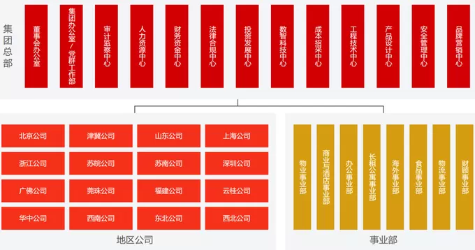 万科组织架构大调整落地，前一天刚获深铁20亿“输血”-第1张图片-