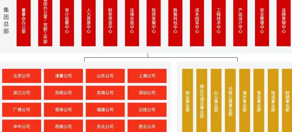 万科组织架构大调整：撤销所有区域公司-第1张图片-