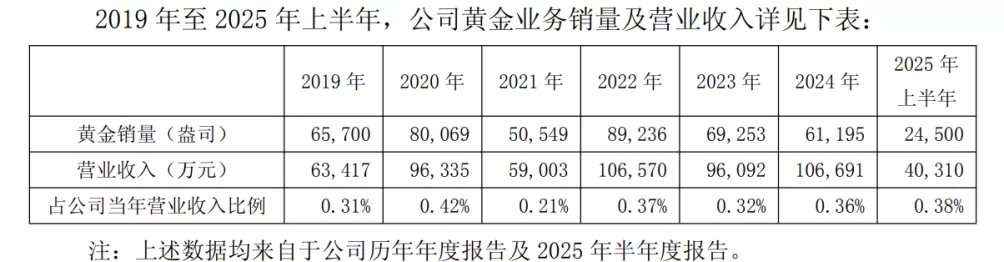 “四连板”上海建工再发风险提示：黄金收入营收占比较低，股票换手率高，存在短期大跌风险-第1张图片-