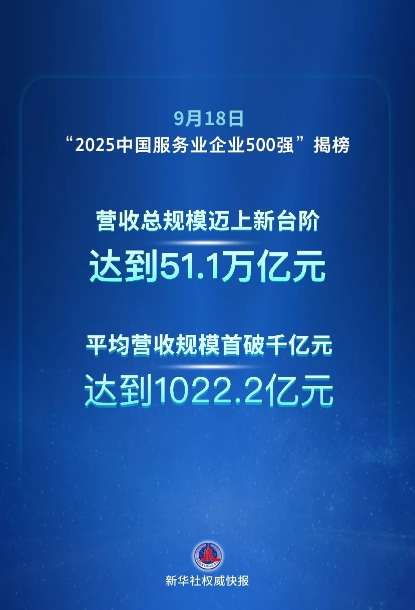 “2025中国服务业企业500强”发布，平均营收规模首破千亿元-第1张图片-