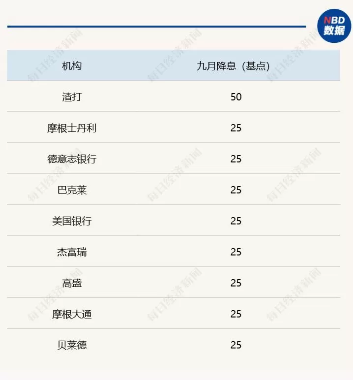 91万就业岗位“蒸发”，美联储下周“豪赌”50基点降息？历史记录敲响衰退警钟-第2张图片-