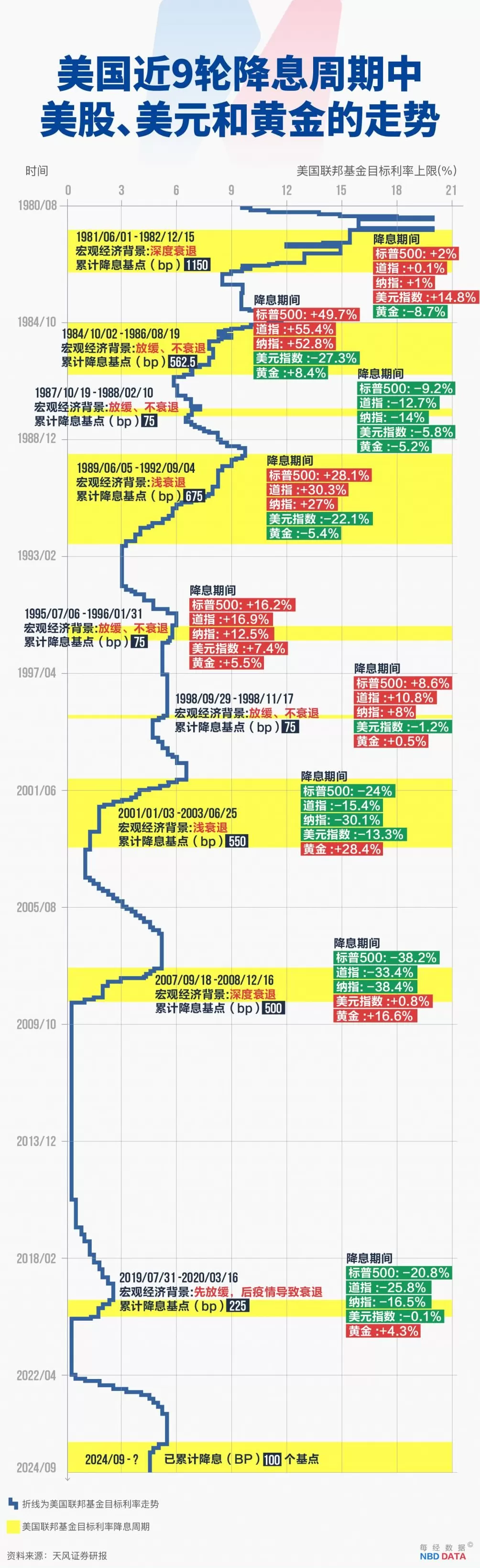91万就业岗位“蒸发”，美联储下周“豪赌”50基点降息？历史记录敲响衰退警钟-第6张图片-