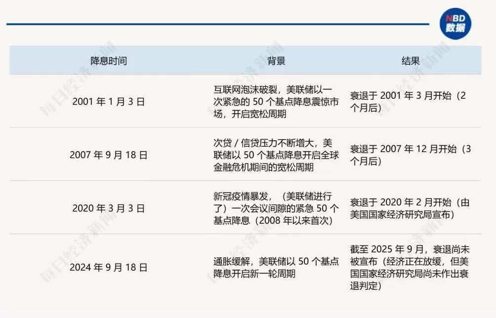 91万就业岗位“蒸发”，美联储下周“豪赌”50基点降息？历史记录敲响衰退警钟-第5张图片-