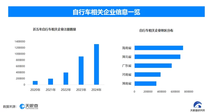 天眼新知 两个轮子上的经济奇迹:骑行消费如何蹬出一个千亿市场?-第1张图片- 天眼新知 两个轮子上的经济奇迹:骑行消费如何蹬出一个千亿市场?-第1张图片-