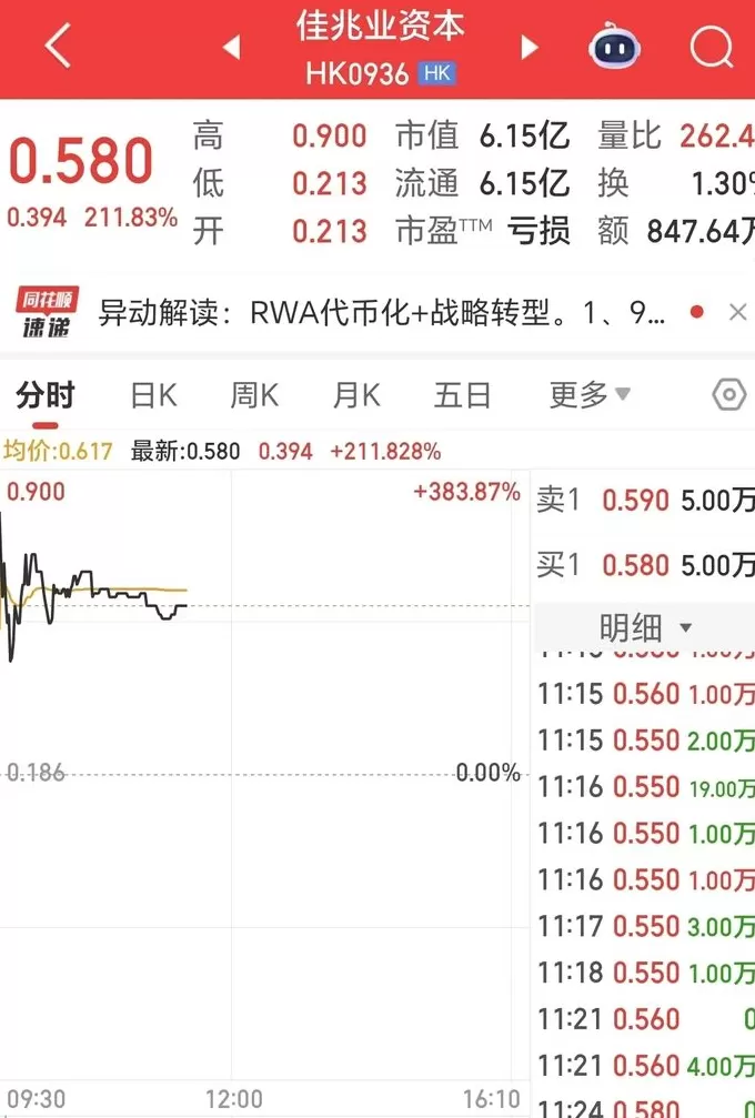 一度飙涨383%！佳兆业资本拟转型资产代币化-第1张图片-
