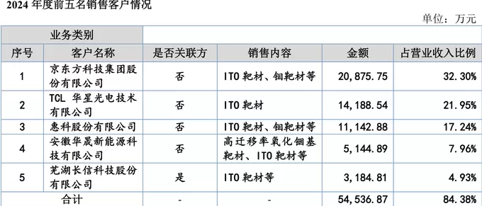 IPO雷达｜转战北交所，映日科技客户与股东重叠暗藏玄机-第4张图片-