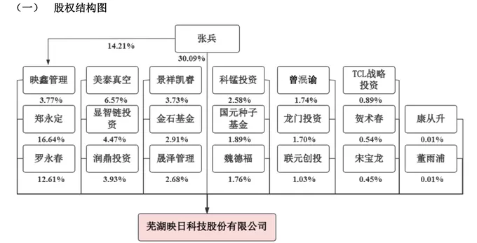 IPO雷达｜转战北交所，映日科技客户与股东重叠暗藏玄机-第5张图片-
