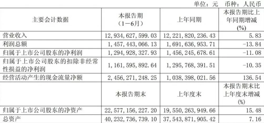 宁波大佬高位套现8.8亿元后,突然提前终止减持!25岁儿子是公司副董事长,去年薪酬46万元-第4张图片- 宁波大佬高位套现8.8亿元后,突然提前终止减持!25岁儿子是公司副董事长,去年薪酬46万元-第4张图片-