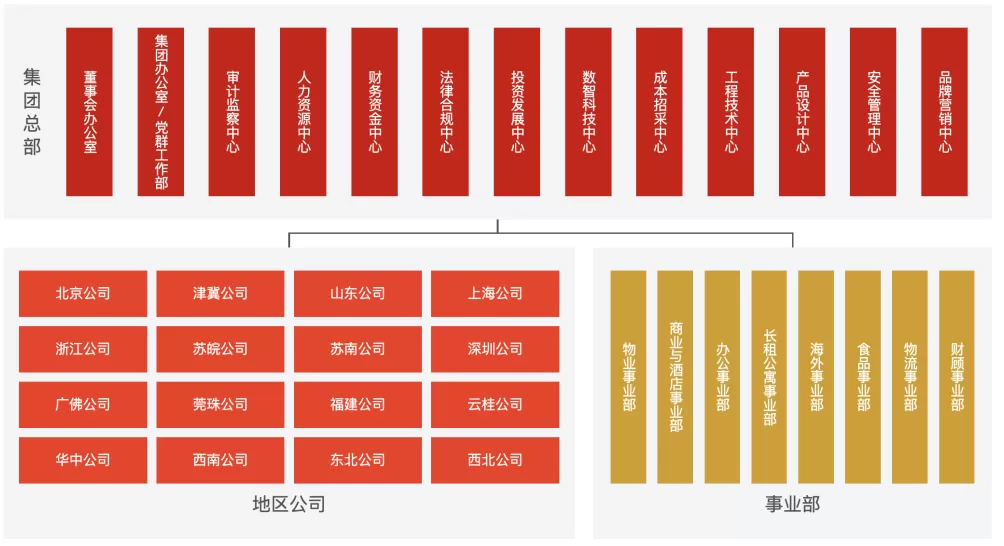 万科最新组织架构落地：整合设立16个地区公司，总部直管-第1张图片-