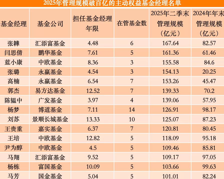 15位主动权益基金经理跻身“百亿俱乐部”,最高规模增幅超6倍-第1张图片- 15位主动权益基金经理跻身“百亿俱乐部”,最高规模增幅超6倍-第1张图片-