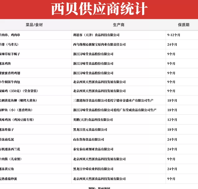 起底西贝供应商：同款冷冻西兰花和海鲈鱼还卖给了谁？-第1张图片-
