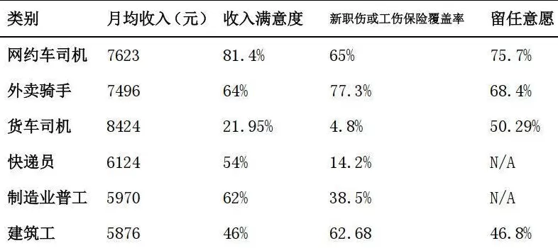 报告称网约车司机月均收入7623元，平均年龄约39.8岁-第1张图片-