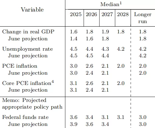 美联储9月会议的变与不变-第1张图片-