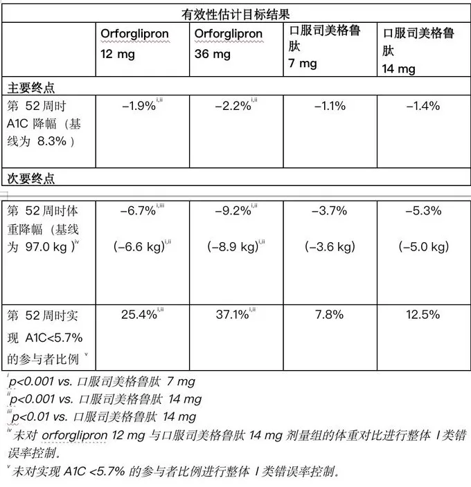 礼来口服减肥药头对头战胜口服司美格鲁肽-第2张图片-