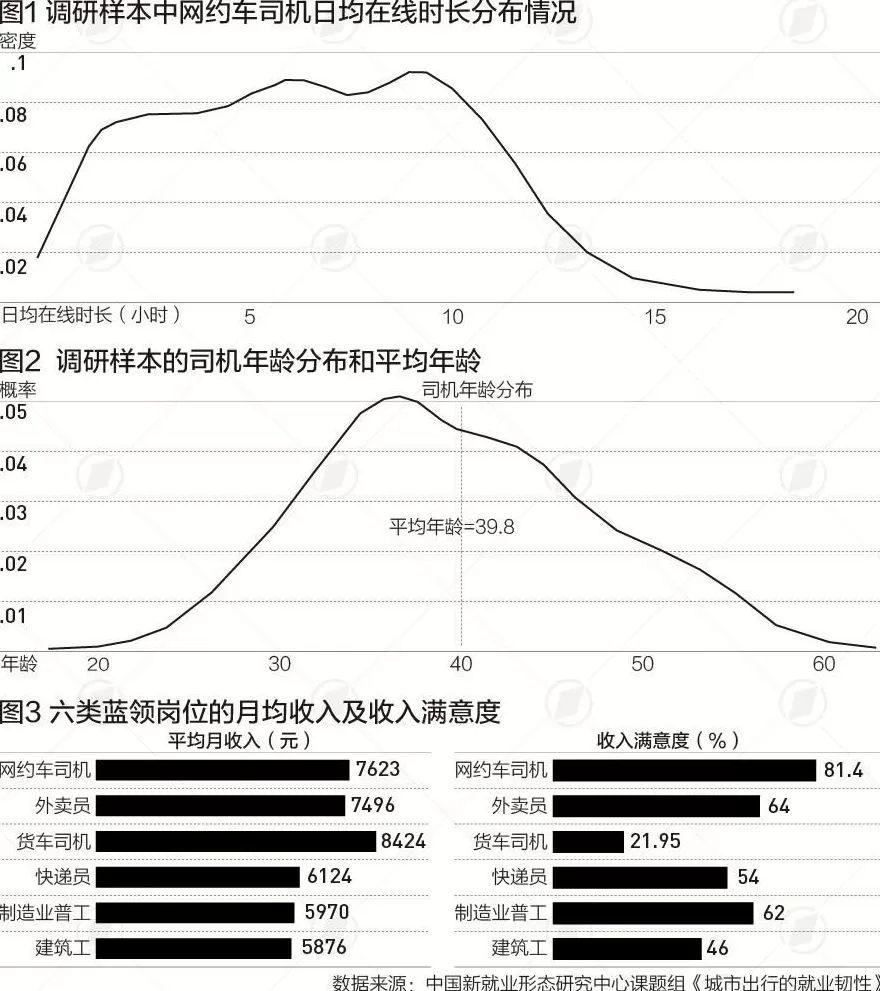 平均年龄约39.8岁，748万网约车司机就业与收入如何-第1张图片-