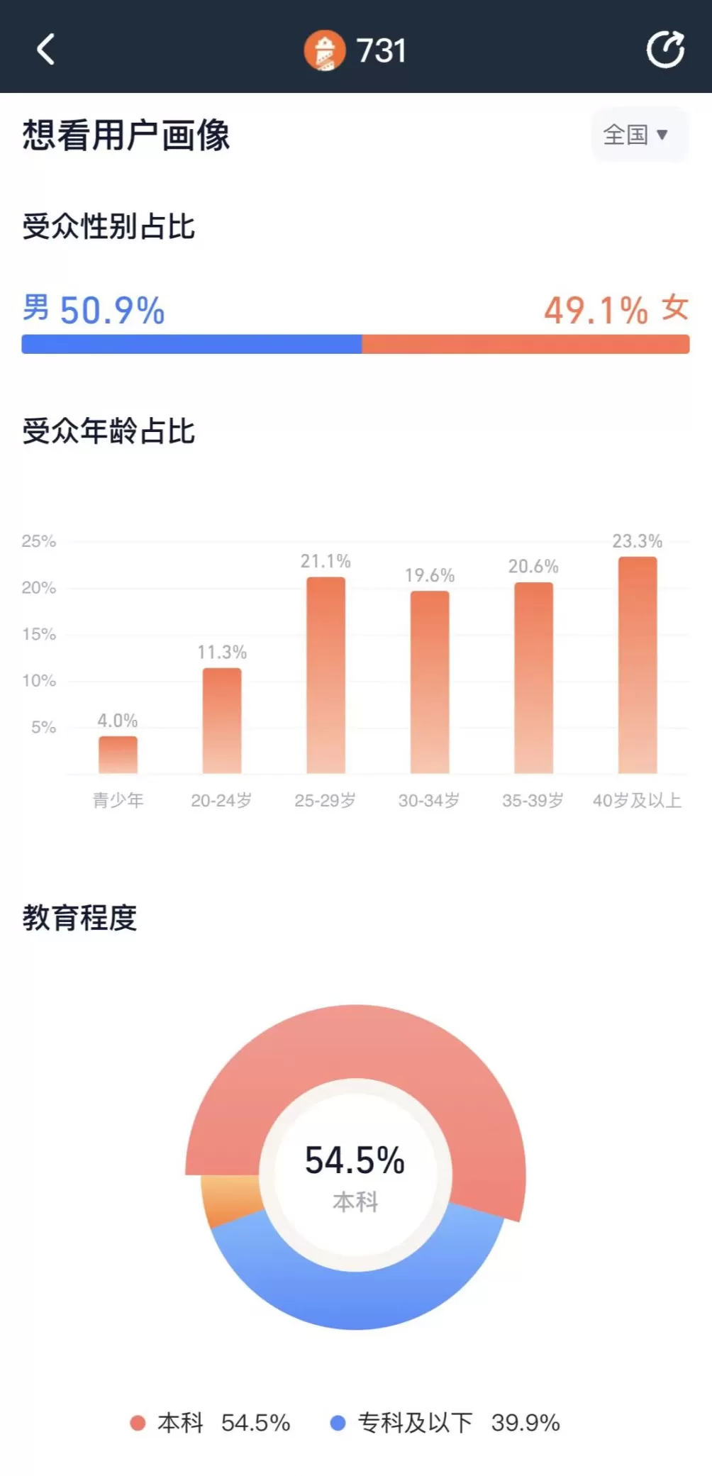 《731》首映日青年观众是主流，票房最高的城市是上海-第3张图片-