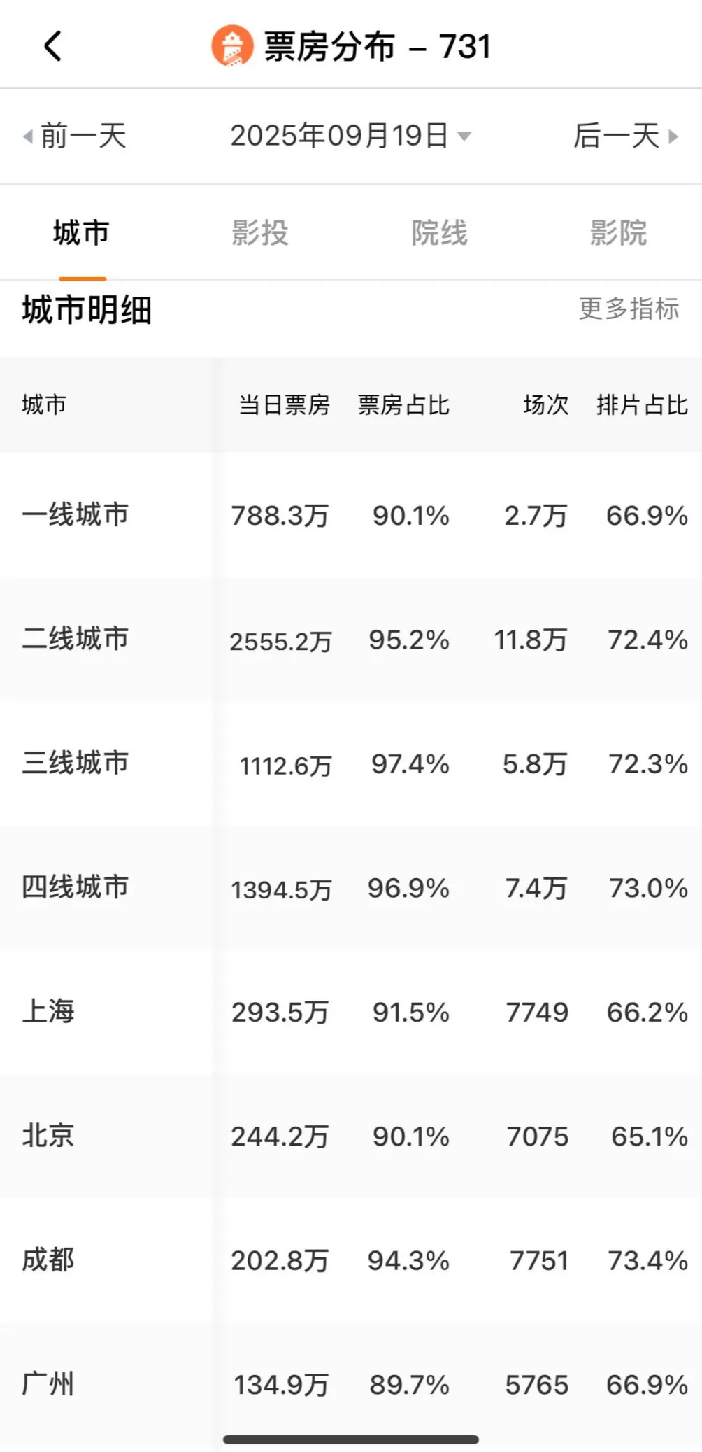《731》首映日青年观众是主流，票房最高的城市是上海-第4张图片-