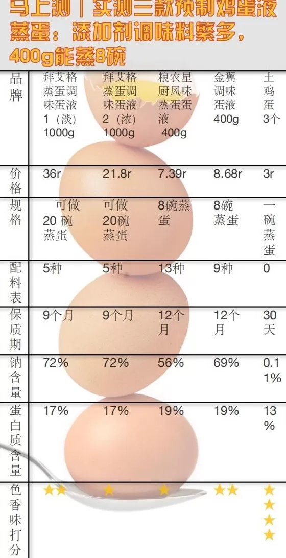 马上测丨实测用三款预制鸡蛋液蒸蛋:保质期1年,400g能蒸8碗-第4张图片- 马上测丨实测用三款预制鸡蛋液蒸蛋:保质期1年,400g能蒸8碗-第4张图片-
