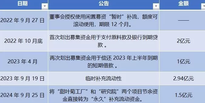 财说| 应收账款飙升至营收86%，莱茵生物募资改道背后的财务真相-第2张图片-