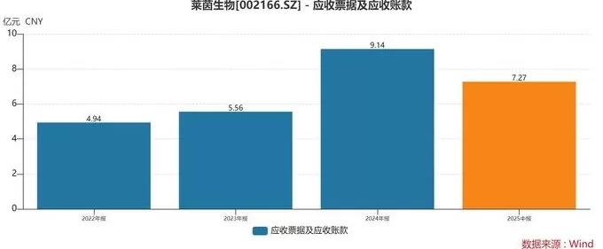 财说| 应收账款飙升至营收86%，莱茵生物募资改道背后的财务真相-第5张图片-