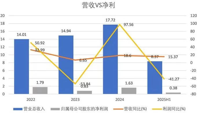 财说| 应收账款飙升至营收86%，莱茵生物募资改道背后的财务真相-第4张图片-