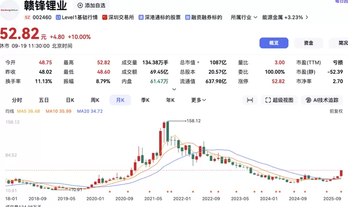 固态电池板块走强，赣锋锂业股价创两年来新高-第1张图片-