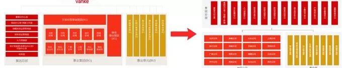 告别“三级架构”管理模式,万科迎来组织架构巨变-第2张图片- 告别“三级架构”管理模式,万科迎来组织架构巨变-第2张图片-