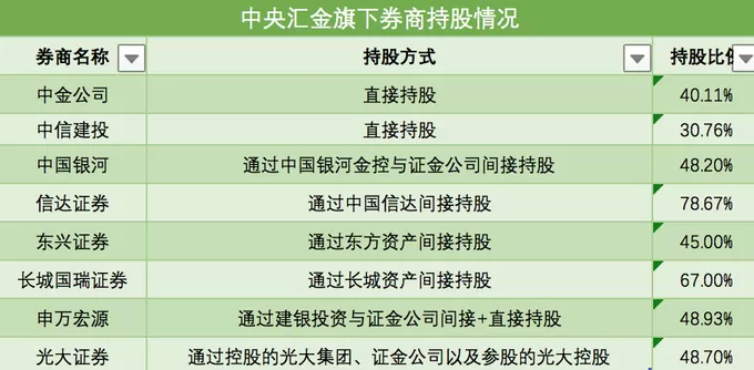 三大AMC高层变阵将收官?信达、东方高管就位,汇金系券商整合预期再升温-第2张图片- 三大AMC高层变阵将收官?信达、东方高管就位,汇金系券商整合预期再升温-第2张图片-