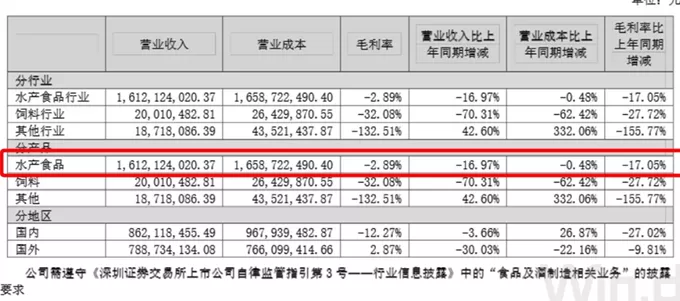 财说| 预制菜风波下，半年亏掉5.5亿元的国联水产会受多大影响？-第3张图片-