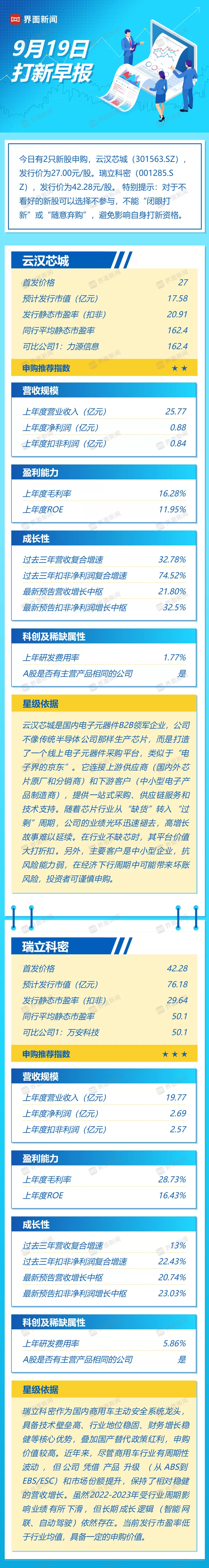 打新早报|两家新股今日申购，国内商用车主动安全系统龙头瑞立科密性价比如何？-第1张图片-