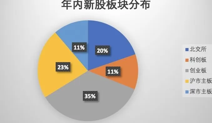 高回报推高打新热情，年内71只新股上市首日平均涨超200%-第1张图片-