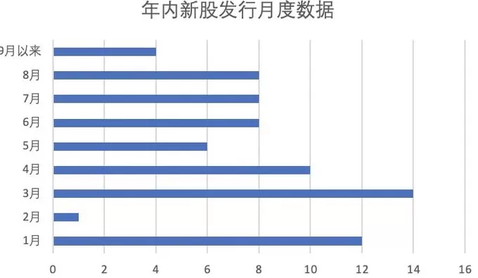 高回报推高打新热情，年内71只新股上市首日平均涨超200%-第3张图片-