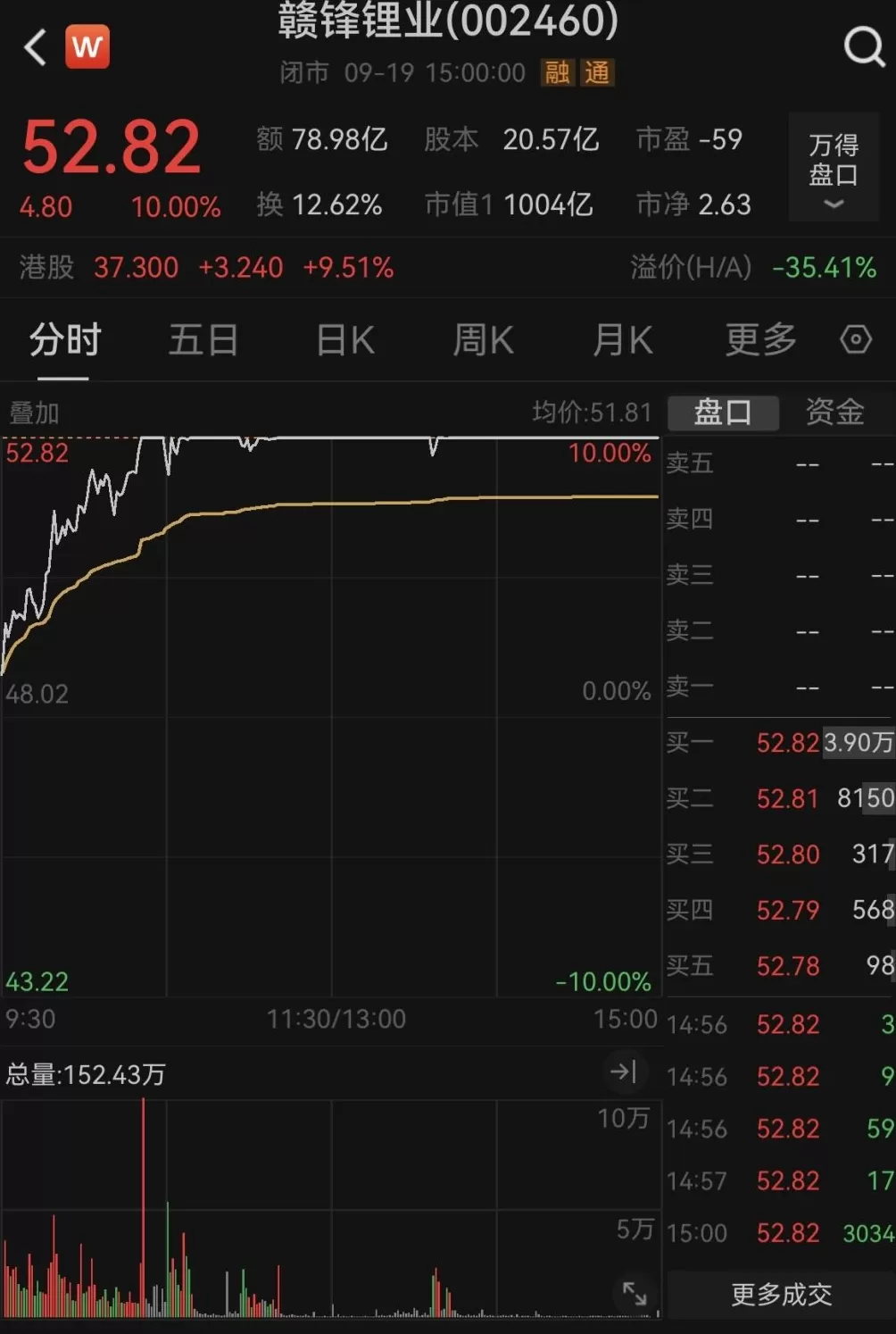 再次主动披露固态电池布局进展，赣锋锂业涨停股价创近两年新高-第2张图片-