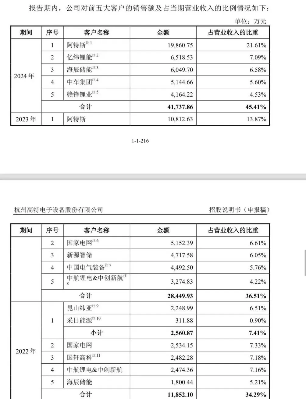 高特电子冲刺创业板IPO：对前五大客户的依赖逐年加剧，申报前五倍溢价向关联方出售子公司-第2张图片-