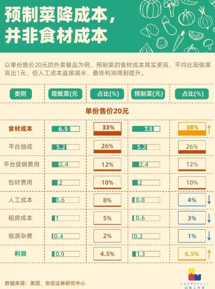 图解预制菜逻辑：食材比现做贵15%省的是人力-第1张图片-