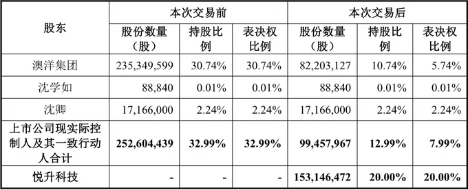 71岁沈学如出让澳洋健康,业绩承诺有压力、新东家赋能方向不明-第2张图片- 71岁沈学如出让澳洋健康,业绩承诺有压力、新东家赋能方向不明-第2张图片-