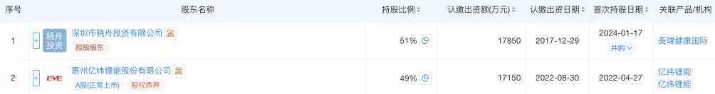 青海“矿霸”兴华锂盐49%股权还能被接盘？转让方亿纬锂能回应-第4张图片-
