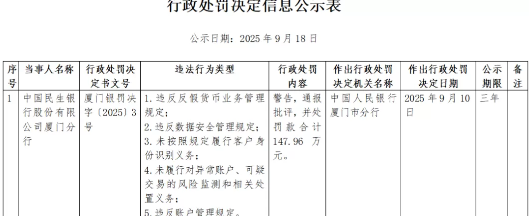 3人被行政处罚，中国民生银行厦门分行被罚超百万元-第1张图片-
