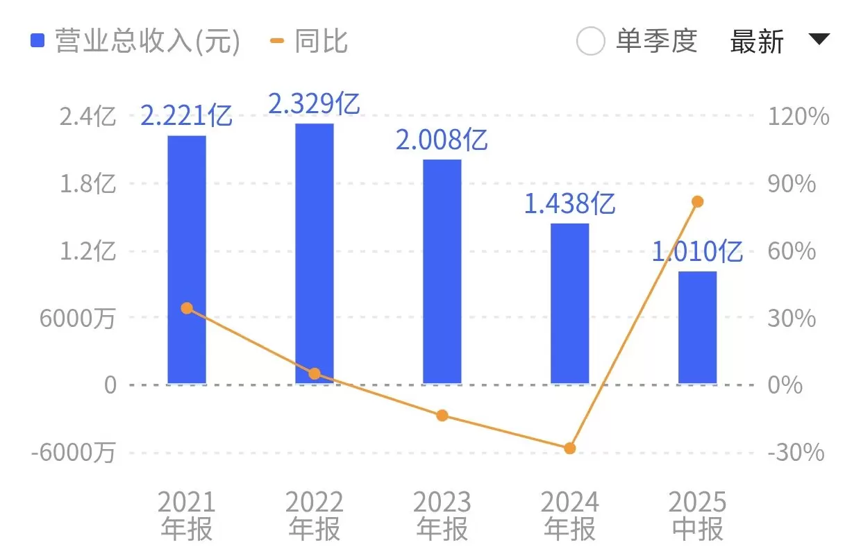 虚增营收和净利润，思科瑞上市头年即财务造假，为何铤而走险？-第2张图片-