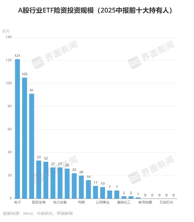 险资配置A股行业ETF规模已翻倍,电子行业ETF持仓总规模最大-第2张图片- 险资配置A股行业ETF规模已翻倍,电子行业ETF持仓总规模最大-第2张图片-