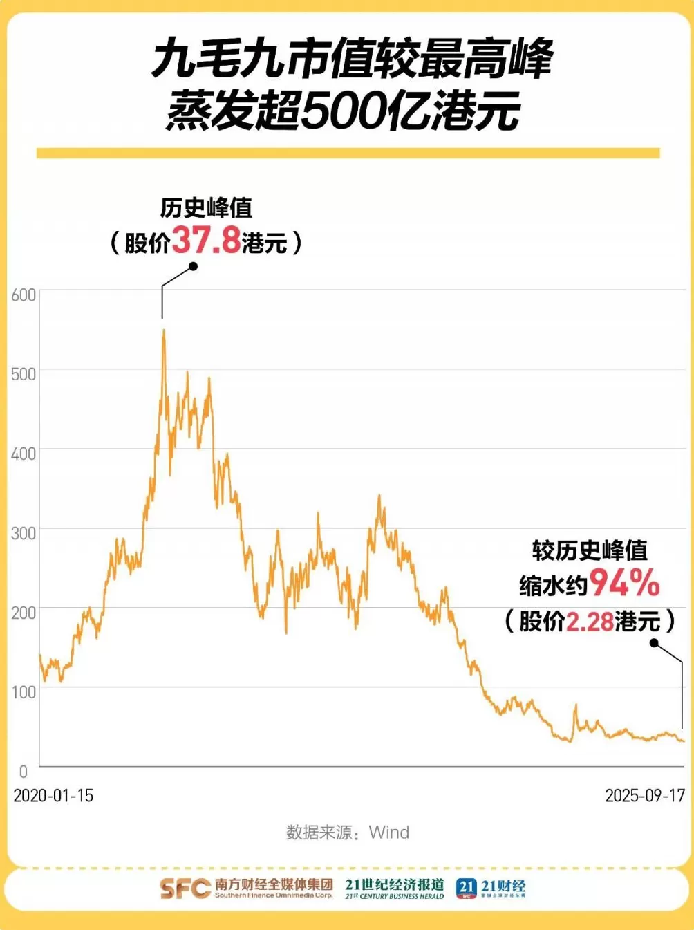 山姆上架太二酸菜鱼预制菜，九毛九4年市值蒸发480亿-第2张图片-