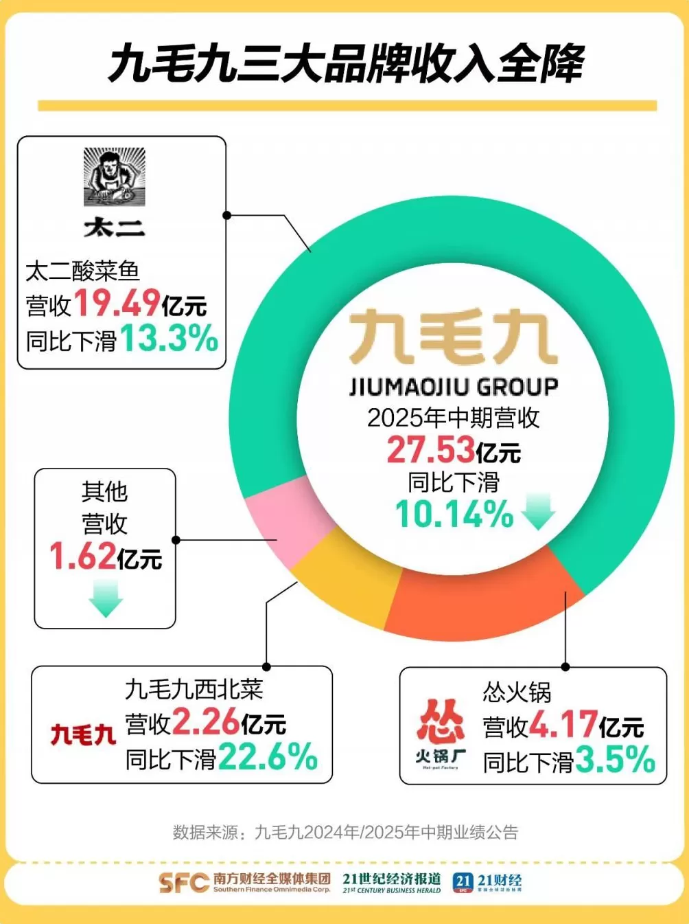 山姆上架太二酸菜鱼预制菜，九毛九4年市值蒸发480亿-第3张图片-