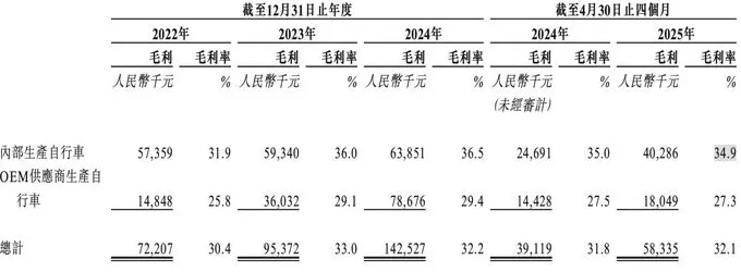 折叠车新秀大行火爆上市背后，出海减速与代工依赖隐现-第3张图片-